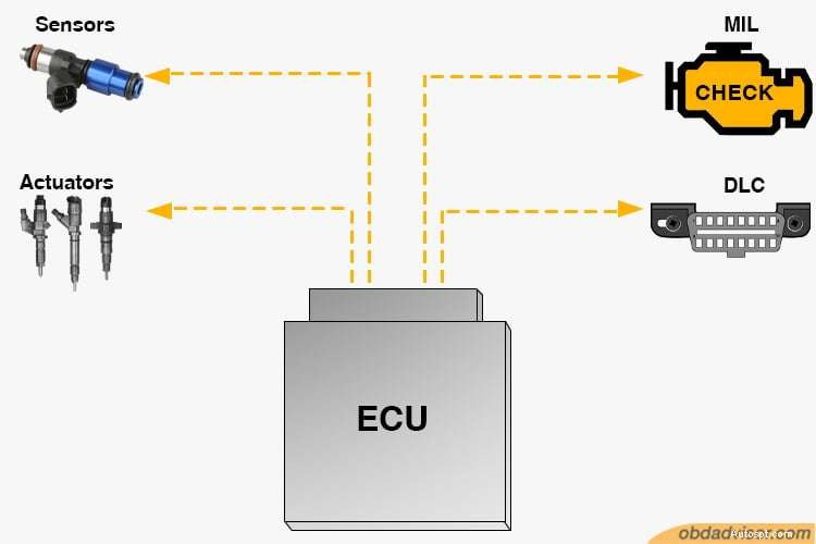 Comprendre l OBD‑II :fonctionnalités, limites et utilisations pratiques 