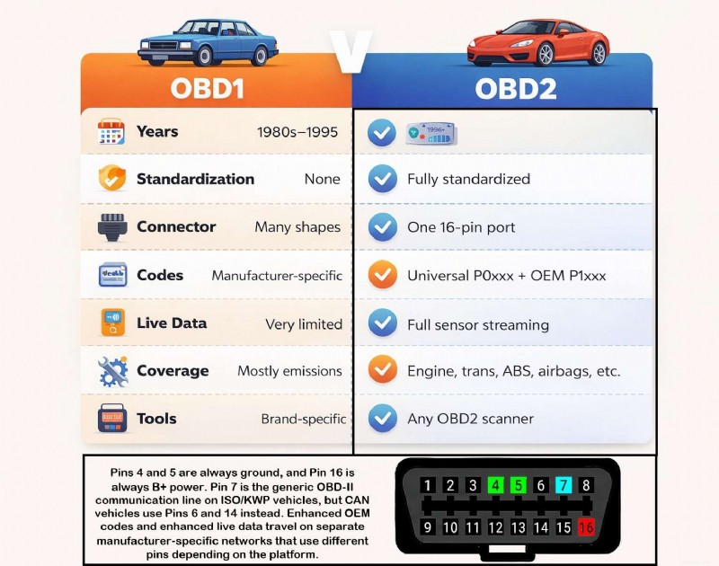 Comprendre l OBD‑II :fonctionnalités, limites et utilisations pratiques 