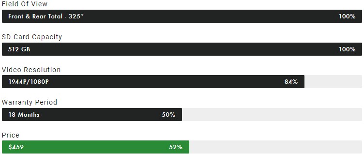 Les meilleures caméras embarquées d Australie :des choix approuvés par des experts pour tous les budgets 