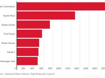 Modèles de voitures les plus ciblés en Australie :ce que préfèrent les voleurs 