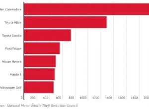 Modèles de voitures les plus ciblés en Australie :ce que préfèrent les voleurs 