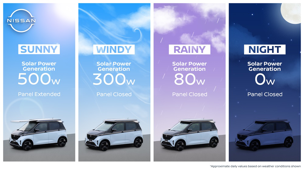 Nissan lance le prolongateur Ao-Solar :l’énergie solaire ajoute jusqu’à 3 000 km d’autonomie au Sakura Kei EV 
