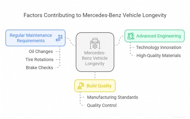 Fiabilité des voitures Mercedes-Benz pour les conducteurs du Texas :ce que vous devez savoir 