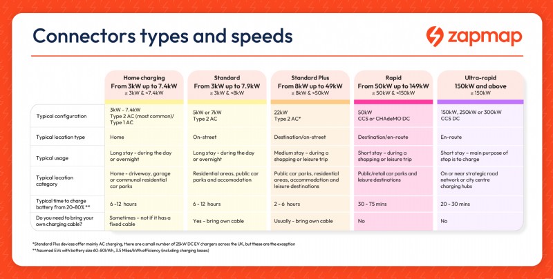 Comprendre les connecteurs de recharge EV :un guide complet 