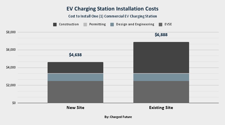 Coûts d’installation d’une borne de recharge pour véhicules électriques :ce que vous devez savoir 