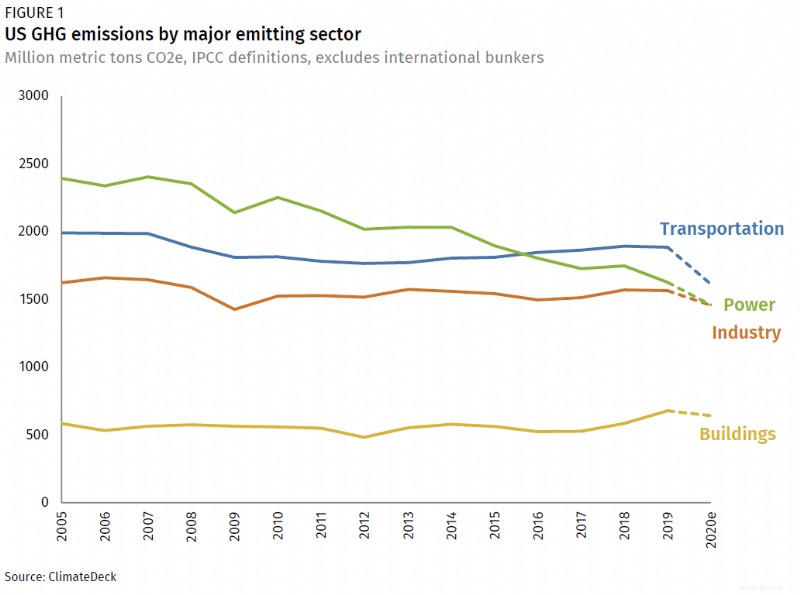 Les émissions de gaz à effet de serre aux États-Unis chutent de 10 à 11 % en 2020 – la plus forte baisse depuis la Seconde Guerre mondiale 