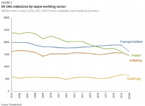 Les émissions de gaz à effet de serre aux États-Unis chutent de 10 à 11 % en 2020 – la plus forte baisse depuis la Seconde Guerre mondiale 
