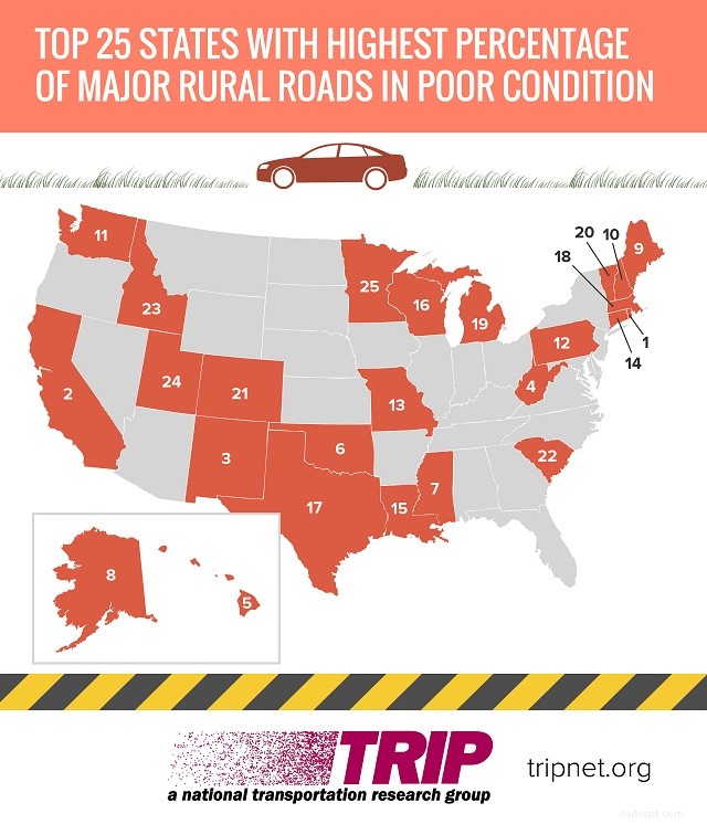 Le Nord-Est est en tête des préoccupations en matière de sécurité routière aux États-Unis :39 % des routes rurales sont en mauvais état 