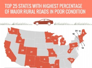Le Nord-Est est en tête des préoccupations en matière de sécurité routière aux États-Unis :39 % des routes rurales sont en mauvais état 