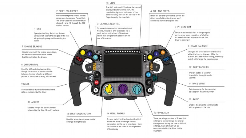 Le guide complet des volants de F1 :tous les boutons, palettes et boutons expliqués 