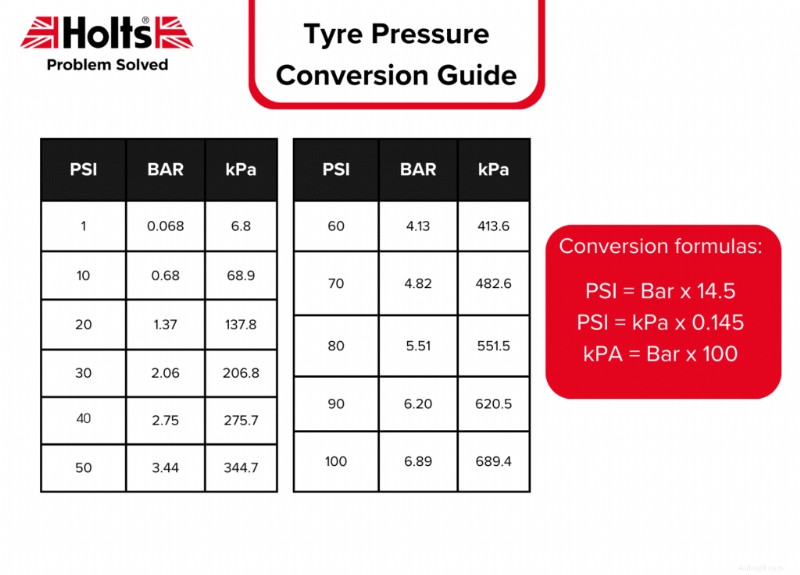 Comment mesurer et convertir la pression des pneus :explication des BAR, PSI et kPa 